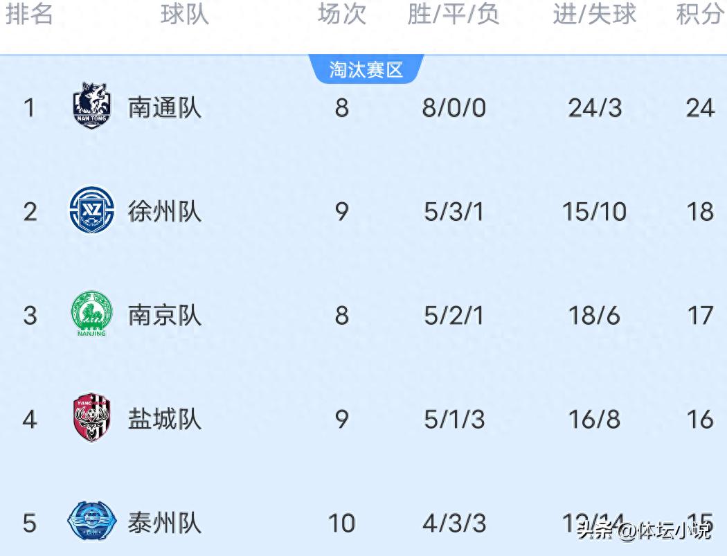 With Wuxi&#39;s surprising 2-0 victory over Yancheng, Huang Zichang helped Changzhou draw 1-1 and Huai&#39;an lose 0-2, updating the latest standings in the Jiangsu Super League.