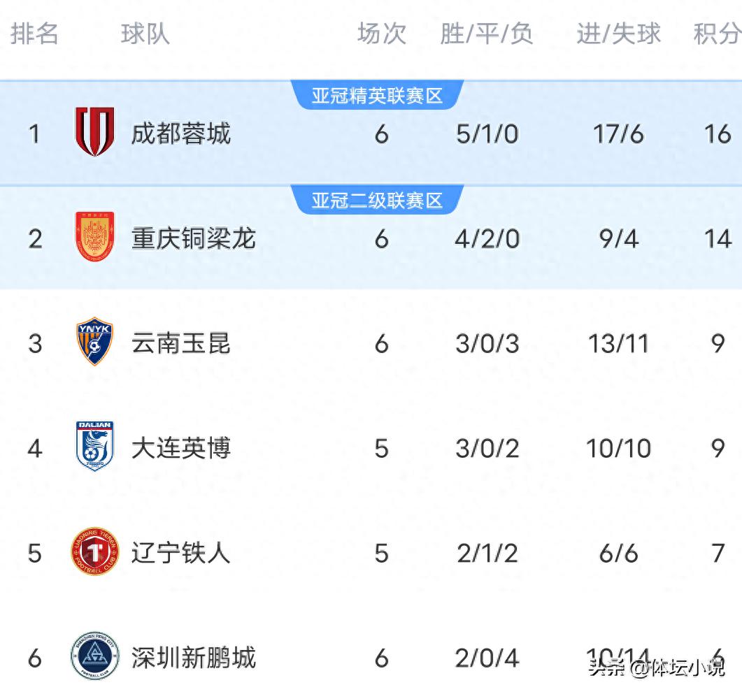 With Chengdu defeating Wuhan Three Towns 1-0, the dark horse Chongqing blanking Shenzhen 2-0, and Shanghai Port drawing 1-1 with Shandong Taishan, the latest CSL standings have been released.