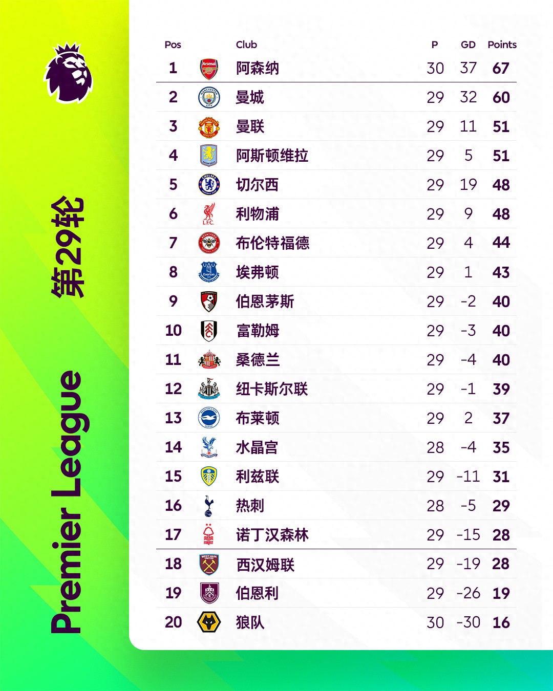With 9 rounds left in the Premier League, the title race has lost suspense early, 4 teams compete for 3 Champions League spots, and 2 teams fight for 1 survival spot.