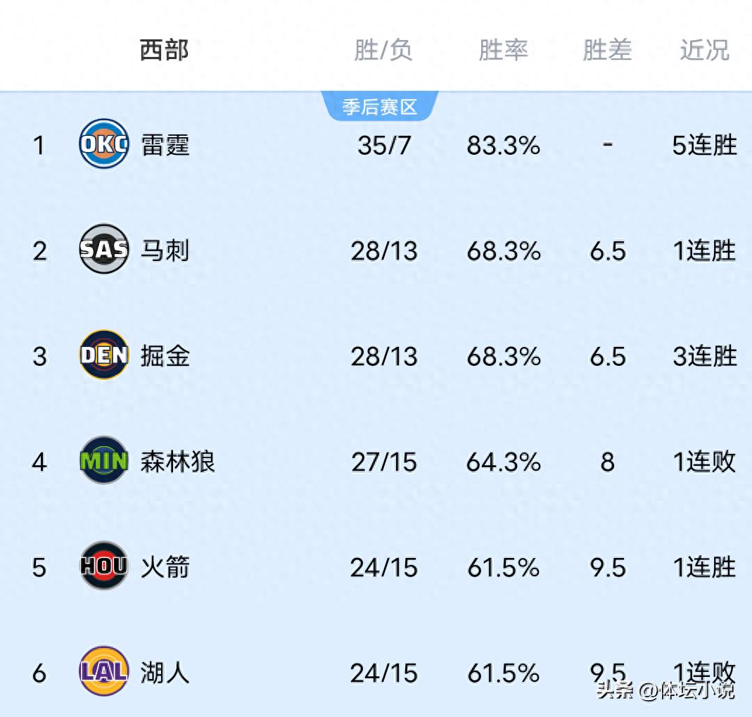As the Clippers staged a comeback against the Raptors, the Timberwolves narrowly lost to the Rockets, and the Kings achieved their fourth consecutive win, the NBA Western Conference standings have been updated.