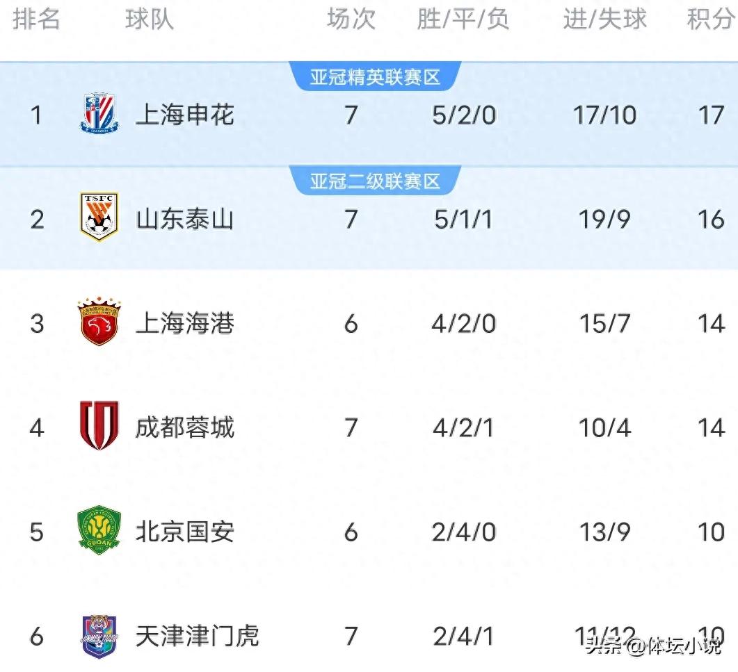 With Shenhua 3-2 Manatee, Chengdu 1-1 upset, Harbour wins, and the latest Super League standings are as follows