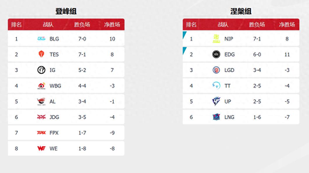 The most abstract team in LPL has been born! After 9 matches, they finished with a record of 1-8, landing at the bottom of their group.