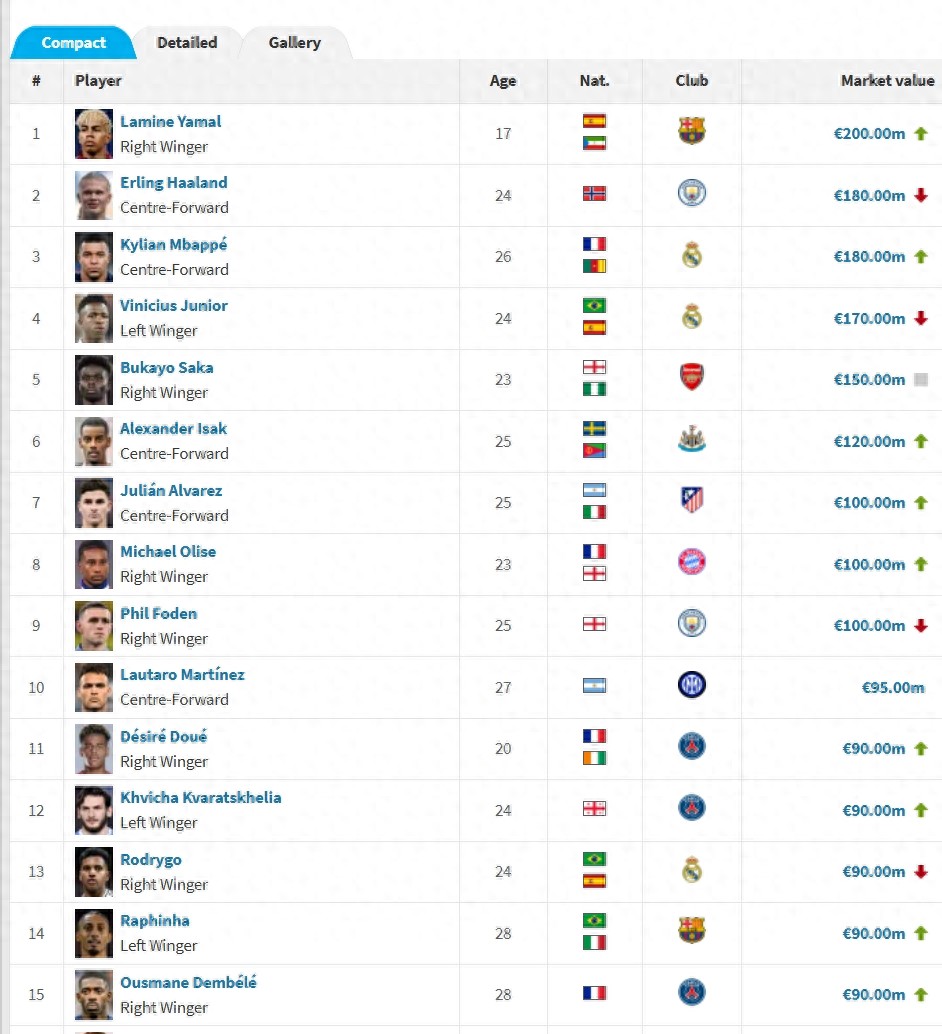 Football's 9 major billion-euro strikers: Yamal 200 million leads the Little Spider &amp; Olisse among Mr. billions