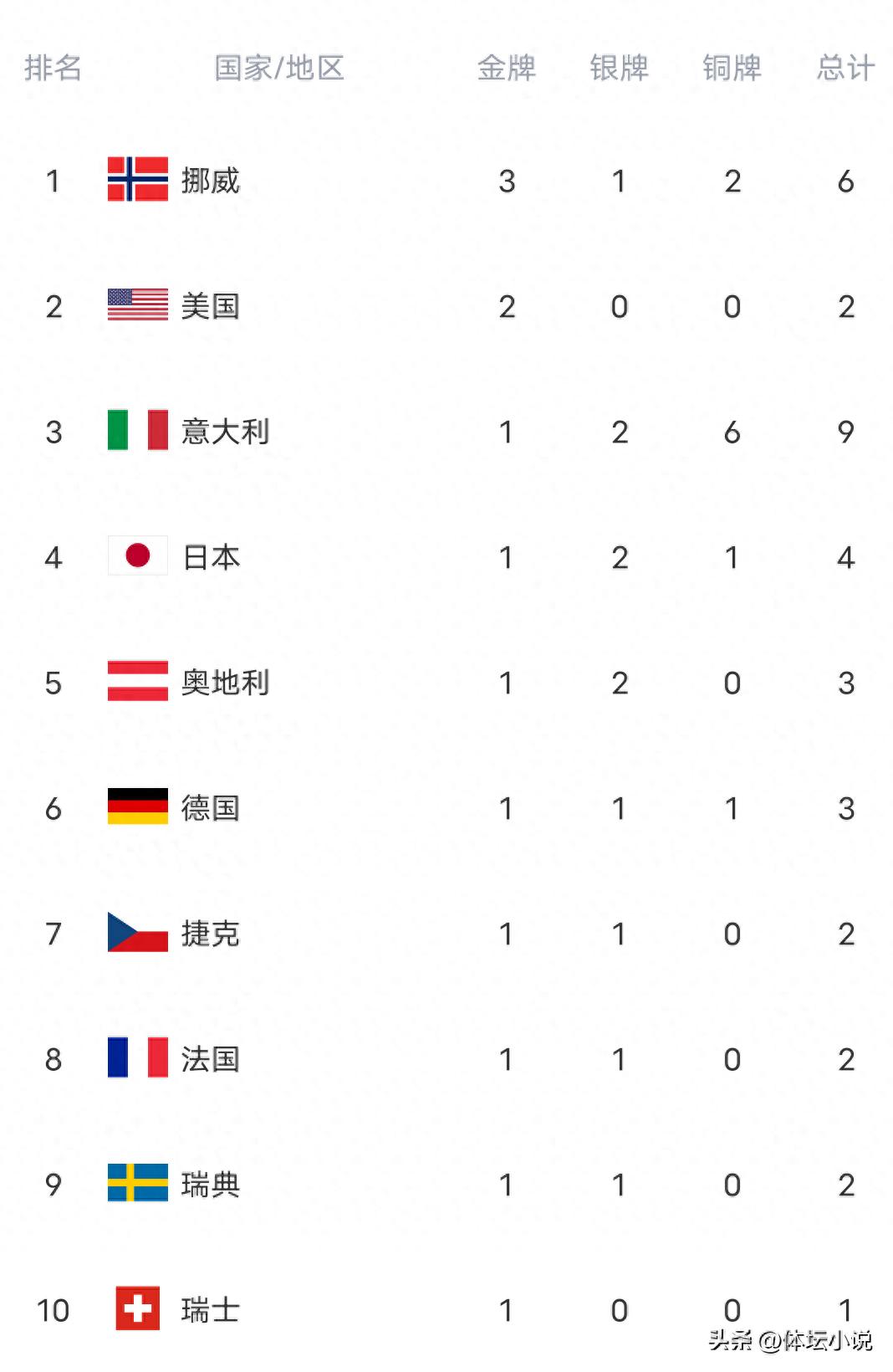 The U.S. team is incredibly strong! With 2 golds in a single day, they surged to second place on the Winter Olympics gold medal leaderboard, with Norway in first and China dropping down.
