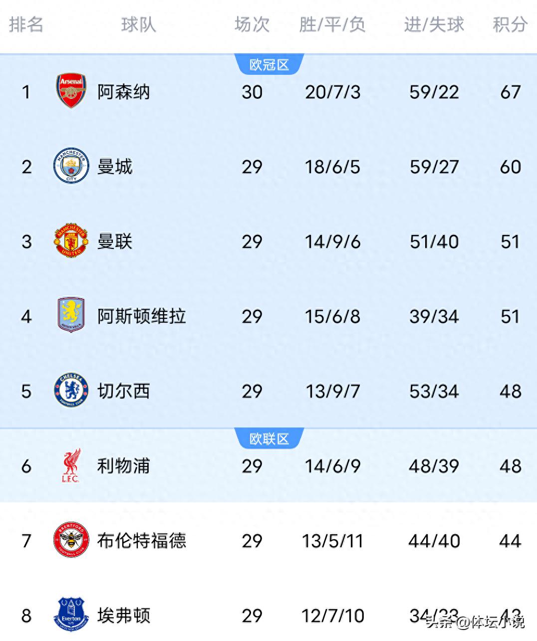 Following Tottenham's heavy defeat, both Manchester clubs suffered unexpected losses, while Arsenal and Chelsea secured victories, leading to the release of the latest Premier League standings.