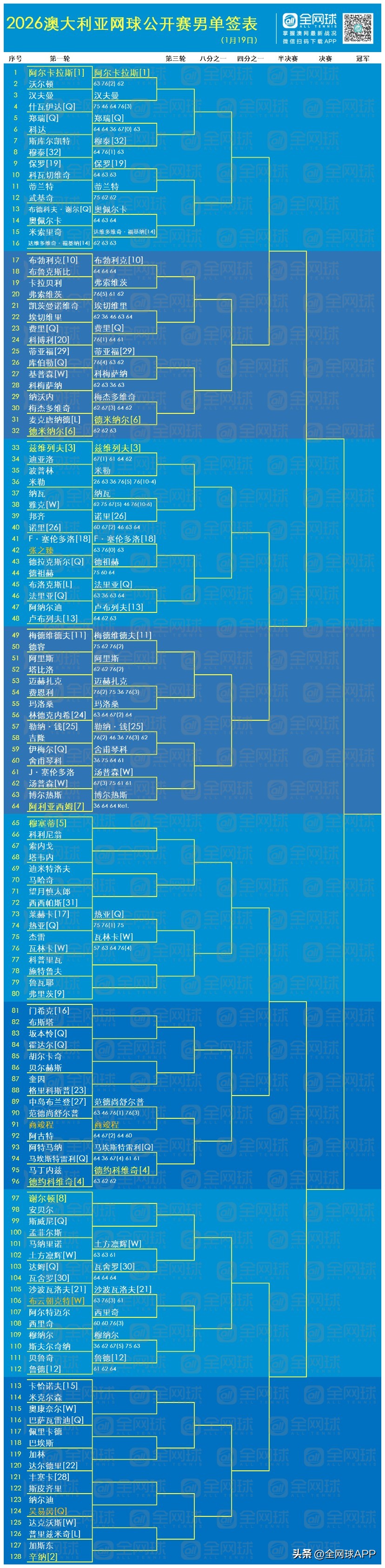 2026 Australian Open Chinese Men’s and Women’s Singles Draw Update (Jan 19)