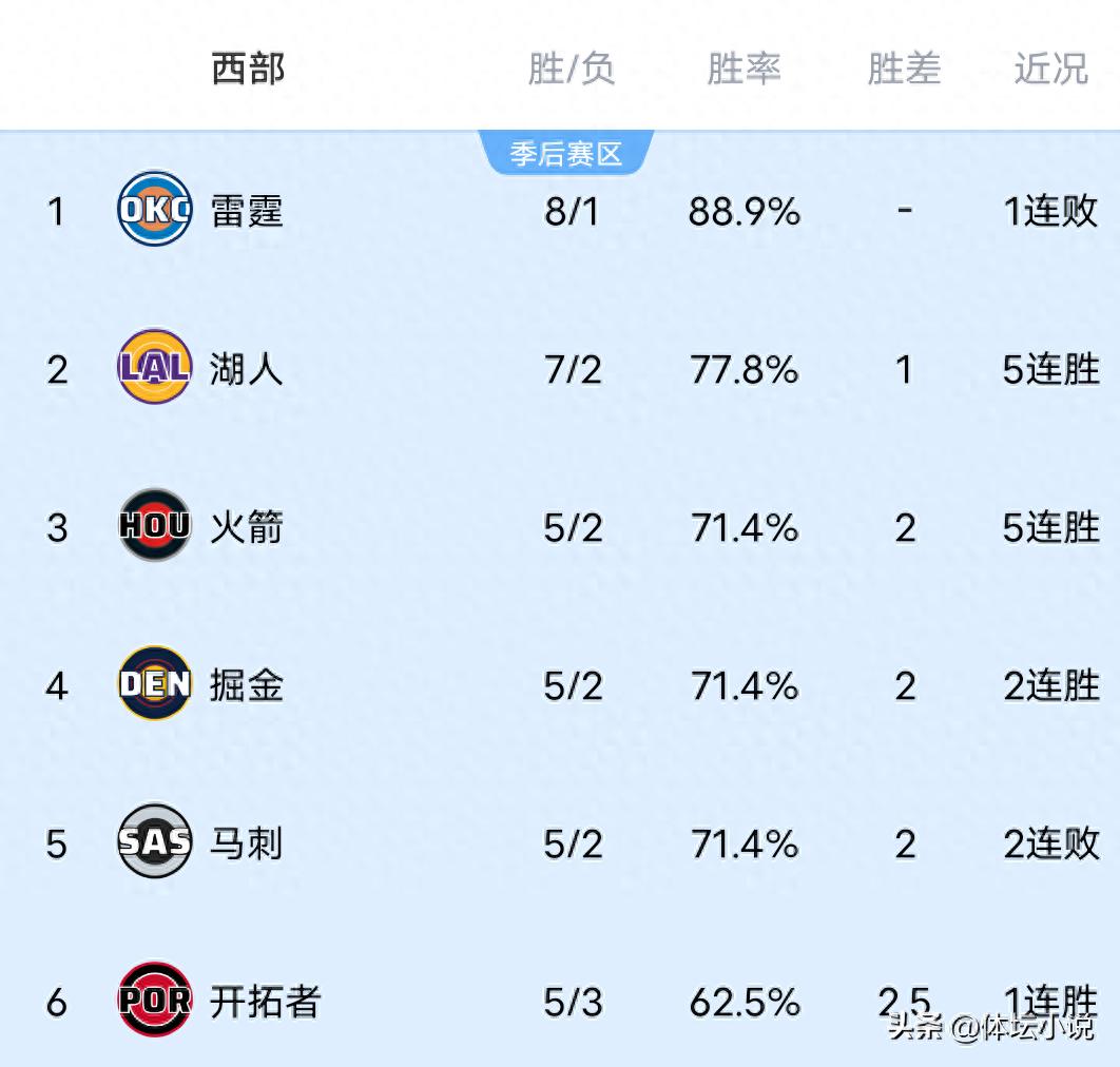 With the Clippers falling to the Suns and suffering their third consecutive loss, the latest NBA Western Conference standings have been released: Thunder, Lakers, and Rockets hold the top three spots.