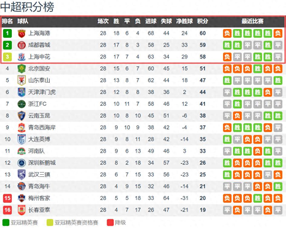 With two rounds remaining in the Chinese Super League, the top three title contenders are separated by only 2 points; Shanghai Port holds the advantage while Shenhua must face Tianjin Tigers away.