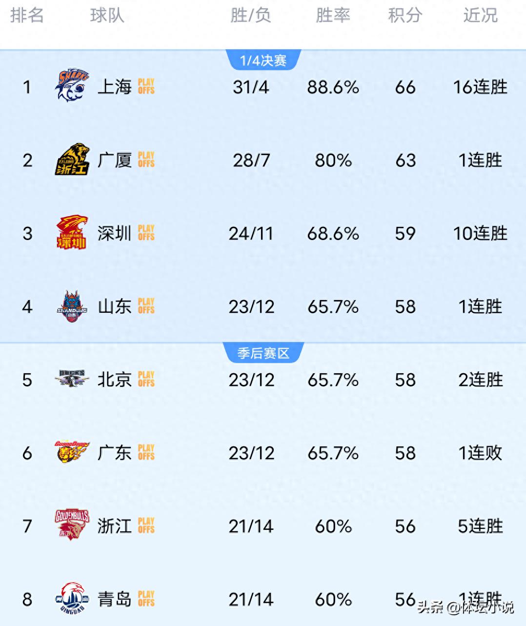CBA Rankings Shuffle Dramatically! Shenzhen Climbs to Third with 10 Wins, Eight Teams Secure Playoff Spots, Shandong Crushes Guangdong