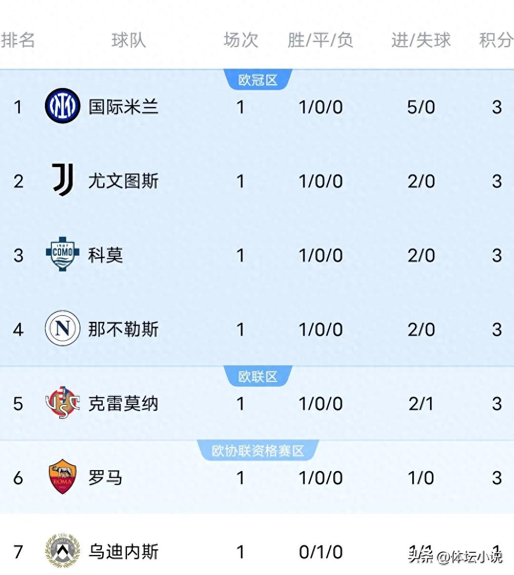 With Inter Milan&#39;s 5-0 victory over Torino, they have climbed to the top of the Serie A standings; Juventus is second, and only six teams remain undefeated.