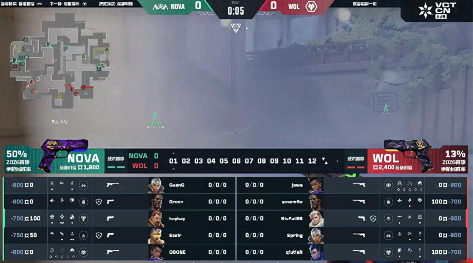 VCTCN: Three-pointers were enough! WOL mounts a 10-point comeback to eliminate NOVA 2-1