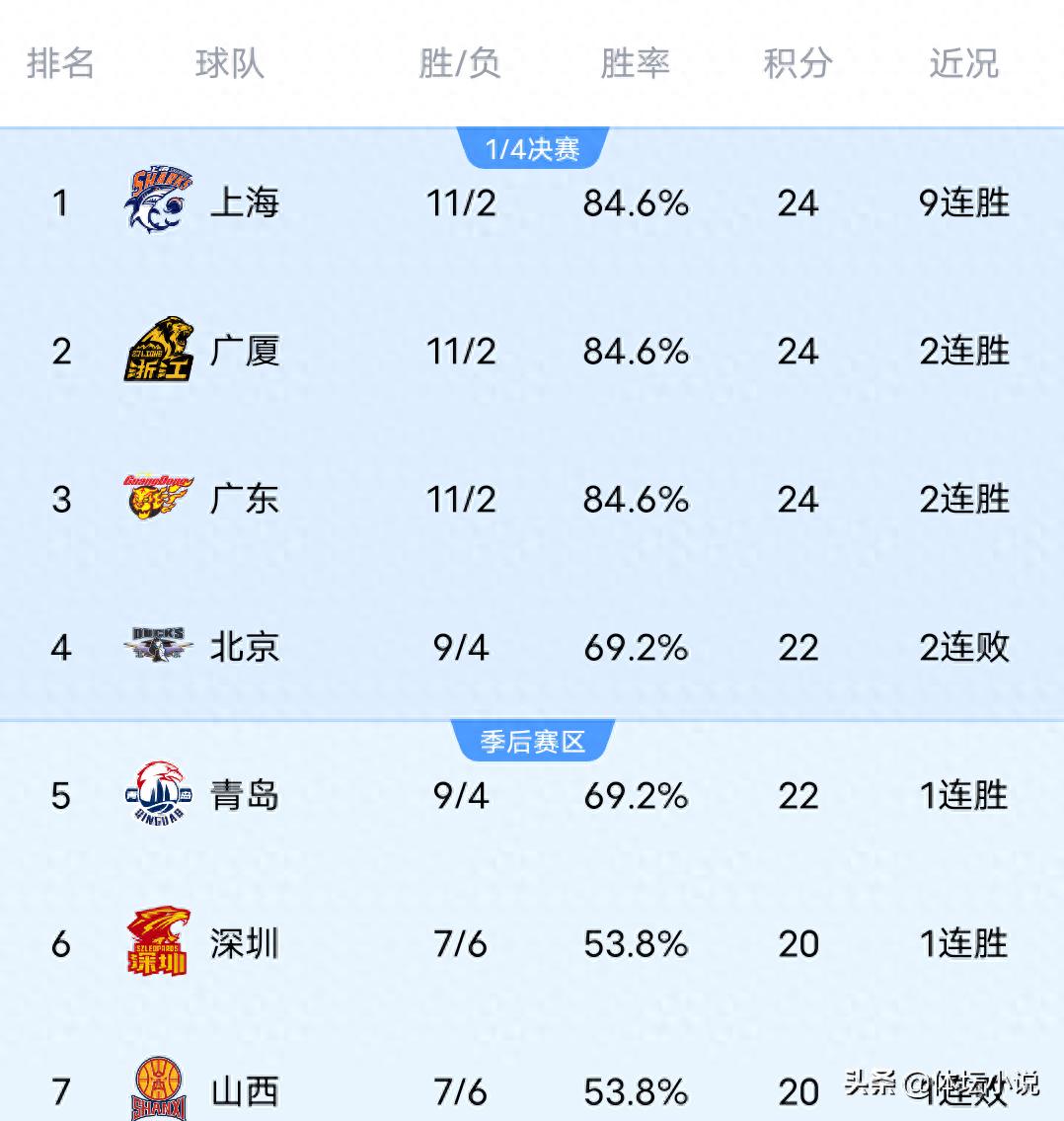 With Shanghai achieving a 9-game winning streak, Liaoning suffering a heavy defeat to Guangdong, and Shandong overcoming Tongxi, the latest CBA standings have been released.