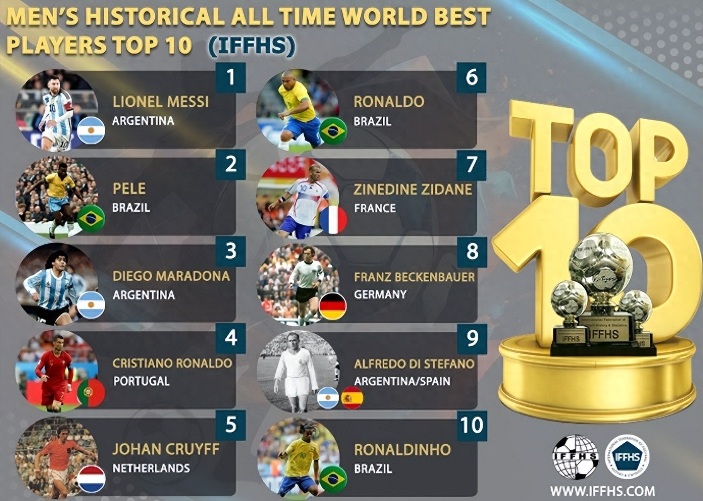 Officially certified ball king! IFFHS ranked the top 10 all-time best: Messi 1st, Cristiano Ronaldo 4th, and Ronaldo 6th