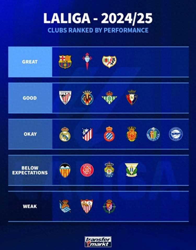 German transfer comments on this season's La Liga: Barcelona 3 teams are excellent 4 teams are good Real Madrid &amp; Atletico Madrid are only average