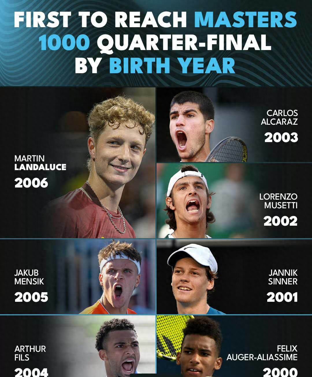 Strong newcomer stops at quarterfinals, check out the youngest champion rankings at Miami Masters!