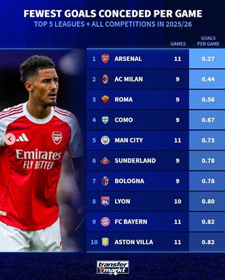 Top 10 teams with the fewest goals conceded per game in the five major leagues this season: Arsenal 1st, Milan 2nd, Manchester City 5th.