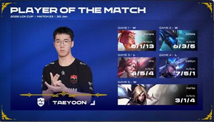 The LCK Galaxy Battleship is on the brink of disaster! They were swept 0-3 in the BO5 and directly eliminated, now preparing early for the second stage.