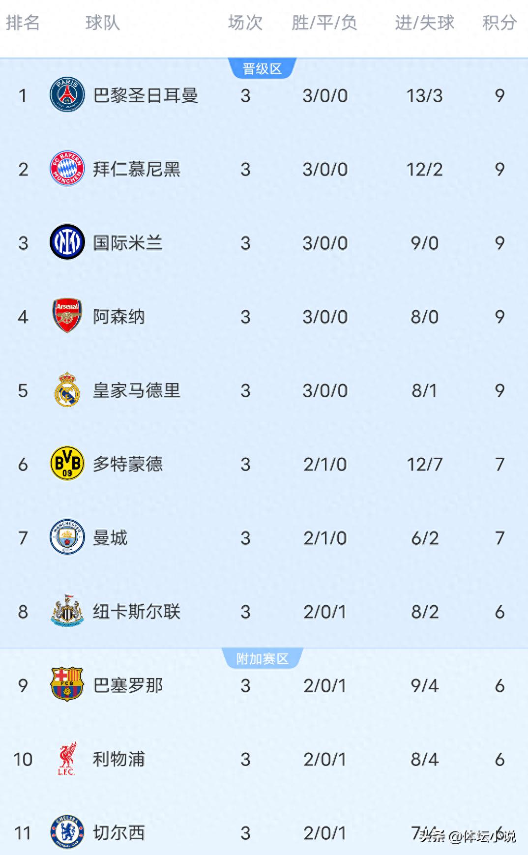 Latest Champions League standings: Real Madrid climbs to fifth with a 1-0 win over Juventus, Bayern wins 4-0 & Chelsea triumphs 5-1, five teams remain unbeaten