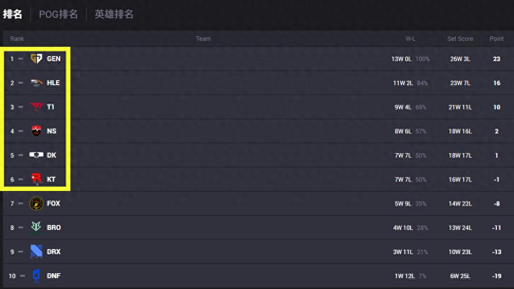 The LOL Old Man Cup Korean team won the championship! Wei rushed to the 4th place in the Hanbok, and the former IG jungler returned to the game