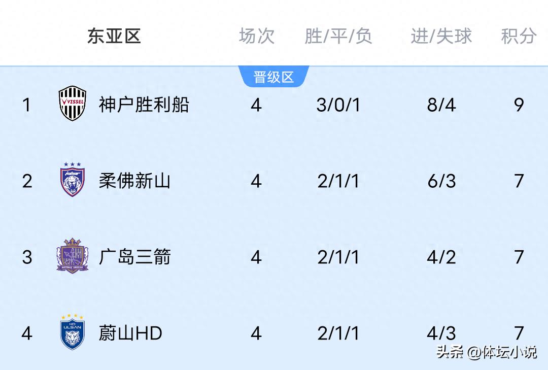 With Shenhua losing 1-3 to Johor, the fourth round of the AFC Champions League concludes: all three Chinese Super League giants are in the elimination zone, with Shanghai Port at the bottom.