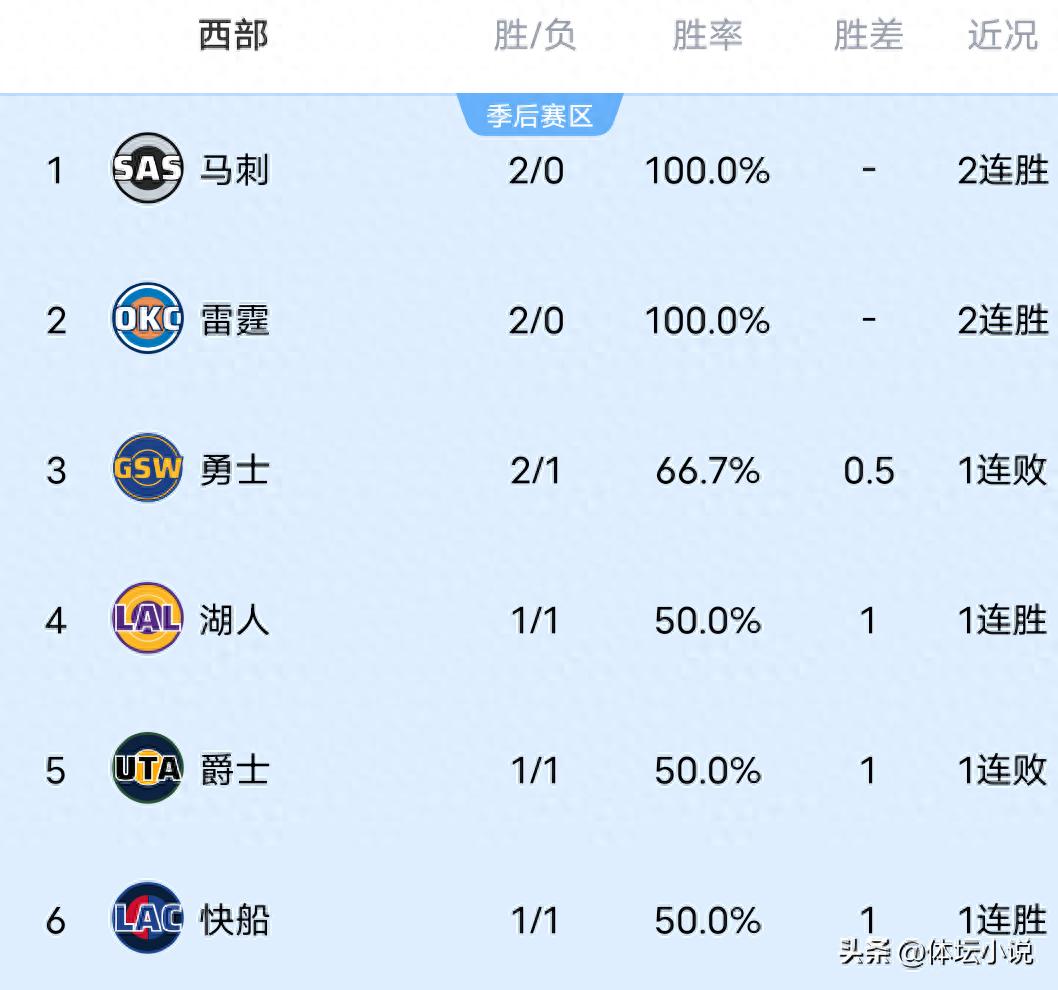 With the Trail Blazers defeating the Warriors, the Lakers beating the Timberwolves, and the Rockets surprisingly losing while the Clippers secured a big win, the NBA Western Conference standings have been updated.