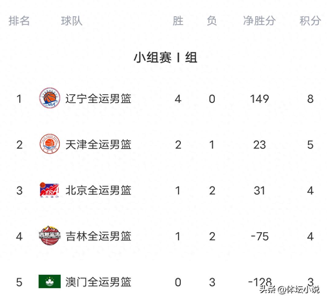 With Liaoning defeating Tianjin, Beijing causing a disaster &amp; Hong Kong’s great victory, the group rankings for the men's basketball at the National Games have been revealed.