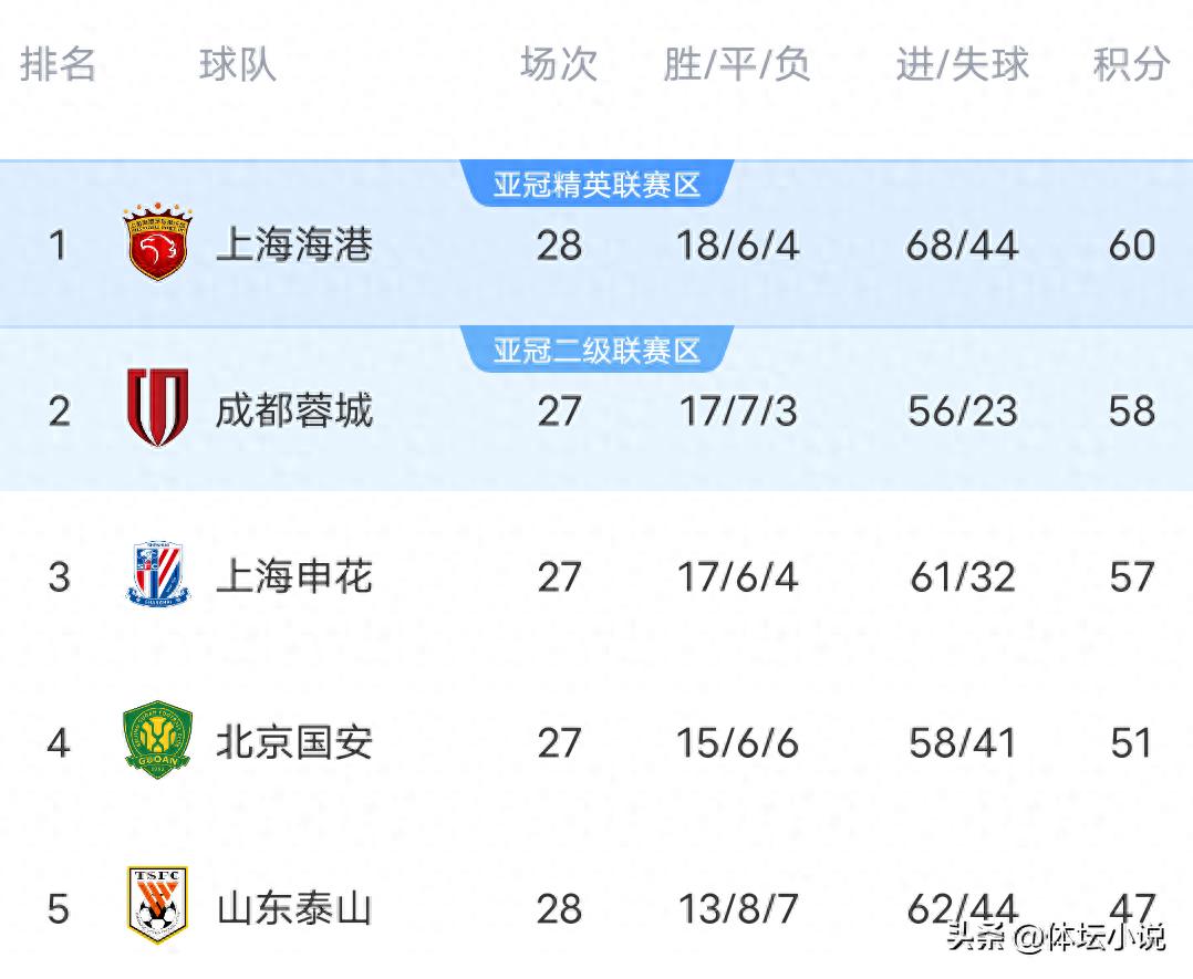 A 3-1 upset shakes up the title race, the leader stumbles, Chengdu &amp; Shenhua rejoice wildly, the CSL standings unveiled