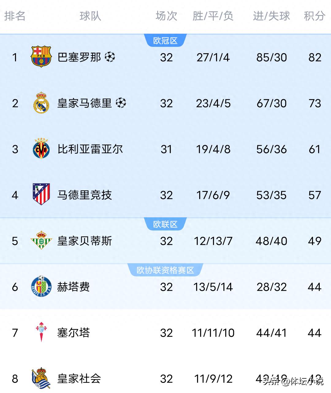A 1-0 result leaves Real Madrid despairing with no hope for the title, La Liga standings: Barcelona leads by 9 points, Atletico suffers upset
