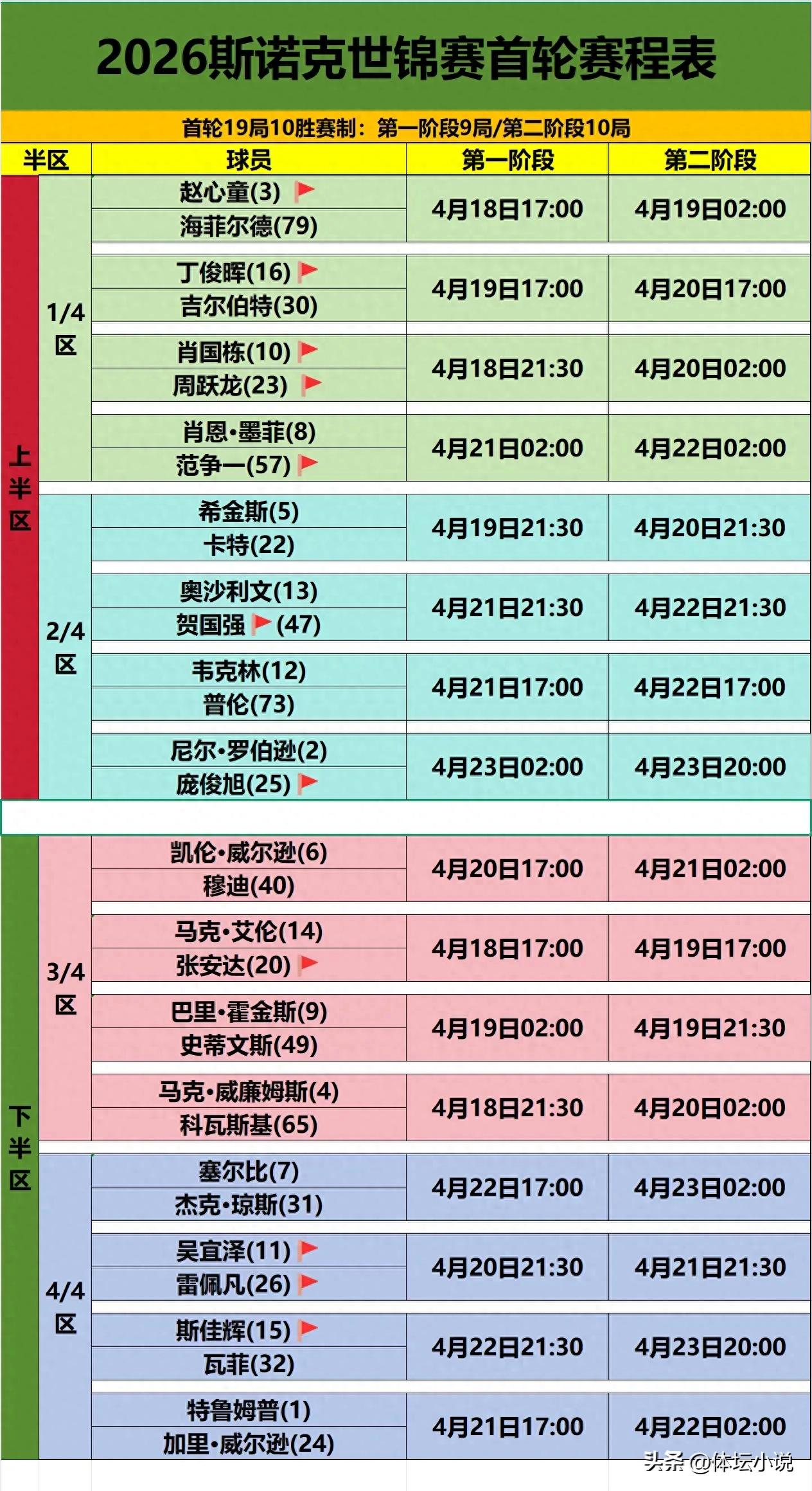 Snooker World Championship Schedule! Three More Quarterfinal Spots to be Determined, Three Chinese Players Compete, He Guoqiang Faces Rocket Again