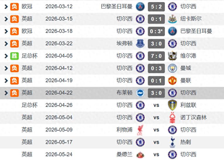 Chelsea have scored 7 goals in their last 7 matches, averaging 1 goal per game. Except for scoring 7 goals against a team ranked last in the third division, they failed to score in the other 6 matches.