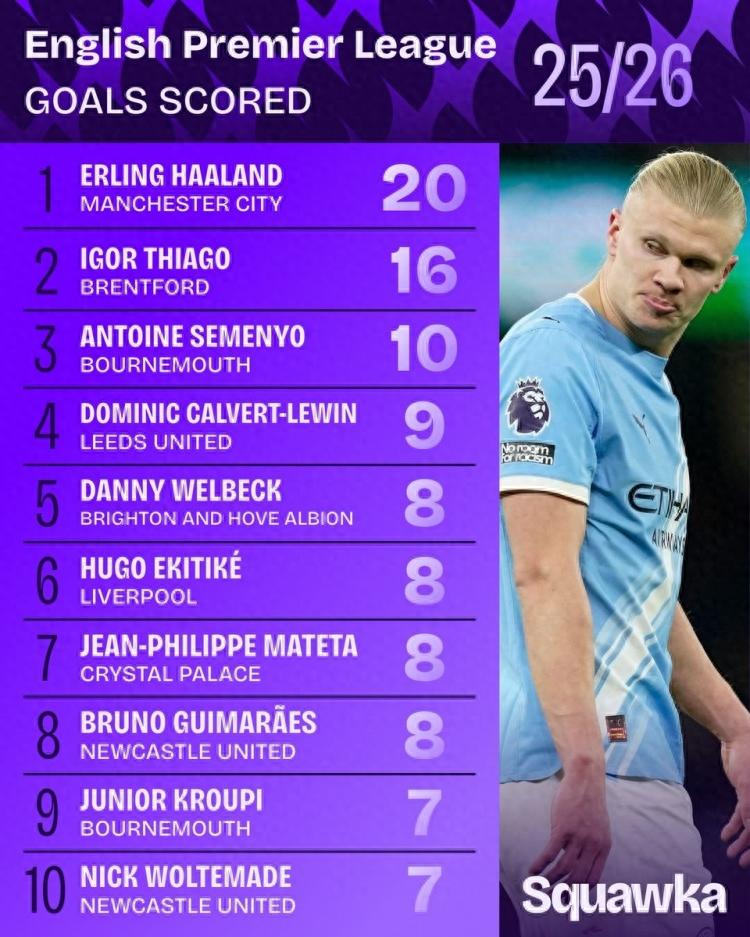 Top 10 Premier League scorers: Haaland leads despite scoring only 1 penalty in 4 rounds, Brazilian striker ranks 2nd, Manchester City's new signing Semenyo is 3rd.