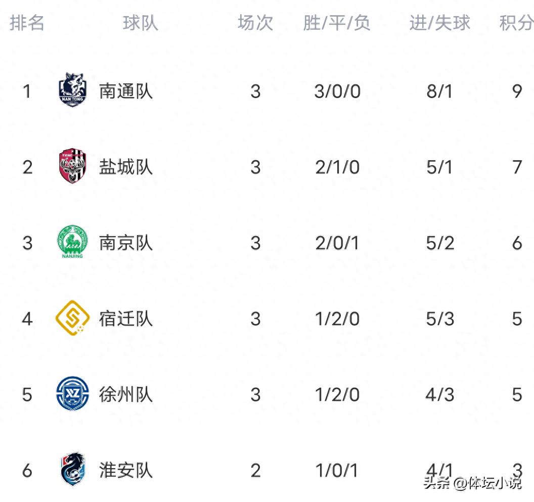 With Nanjing 1-0 Wuxi, the Jiangsu City Football League standings are released: Nantong has won first place in three consecutive games!
