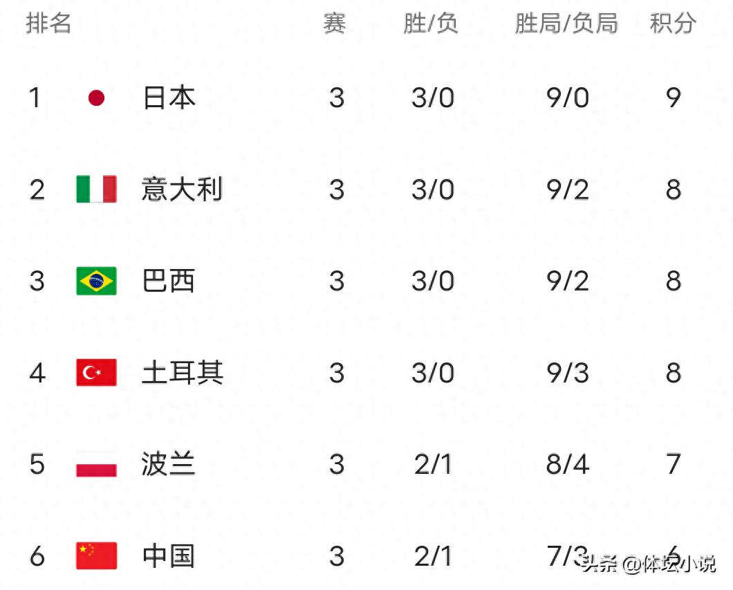 With Japan reaching the top 3-0, the latest standings of the World Women's Volleyball League: China is sixth, and will play Turkey