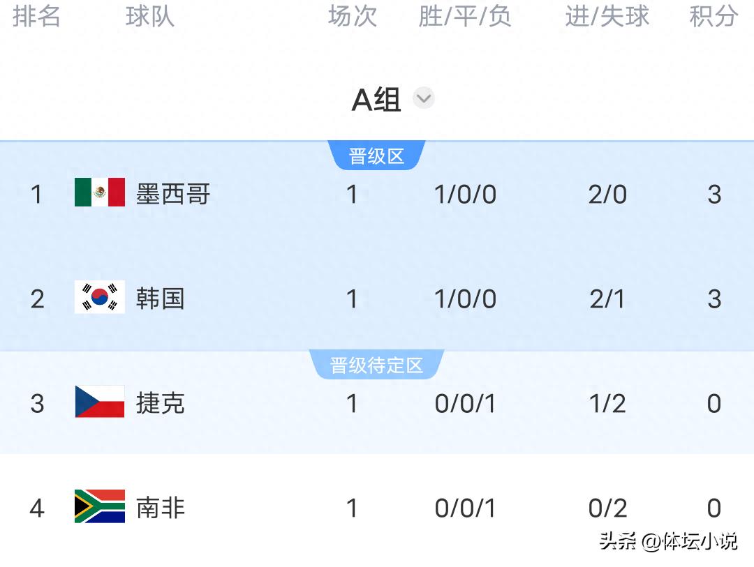 With Canada 1-1 Bosnia, South Korea 2-1 Czech Republic, and Mexico 2-0, the latest World Cup standings have been released.