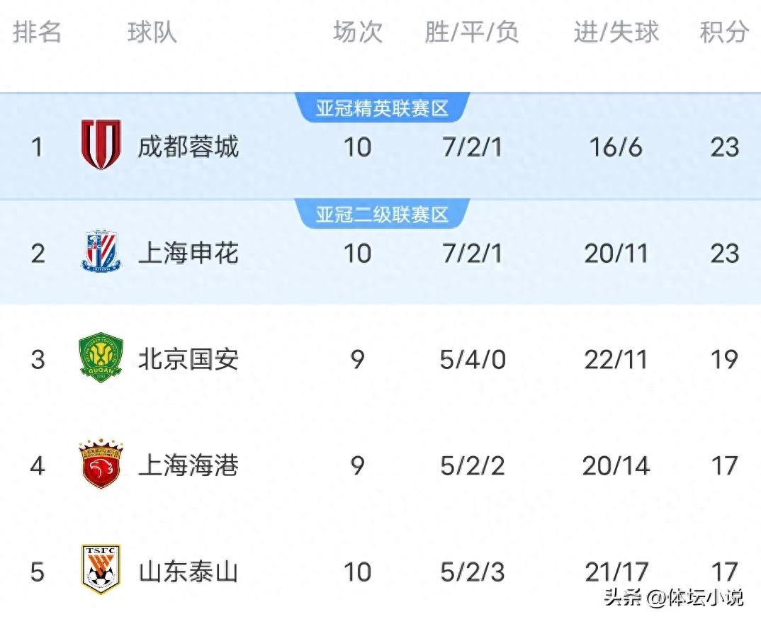 With Chengdu 1-0 Shenhua to the top, West Coast 3-1 Meizhou, the latest Super League standings: the top of the list changed hands