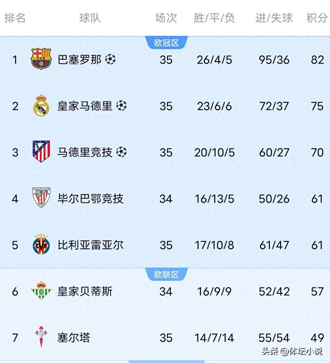 A 4-3 made the La Liga championship chaos, Real Madrid is really difficult, the latest standings: Barcelona leads by 7 points!