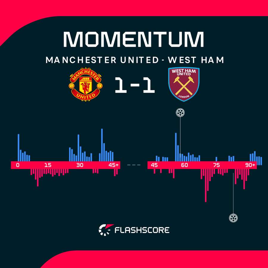 Man Utd vs West Ham - Momentum shift Man Utd vs West Ham - Momentum shift