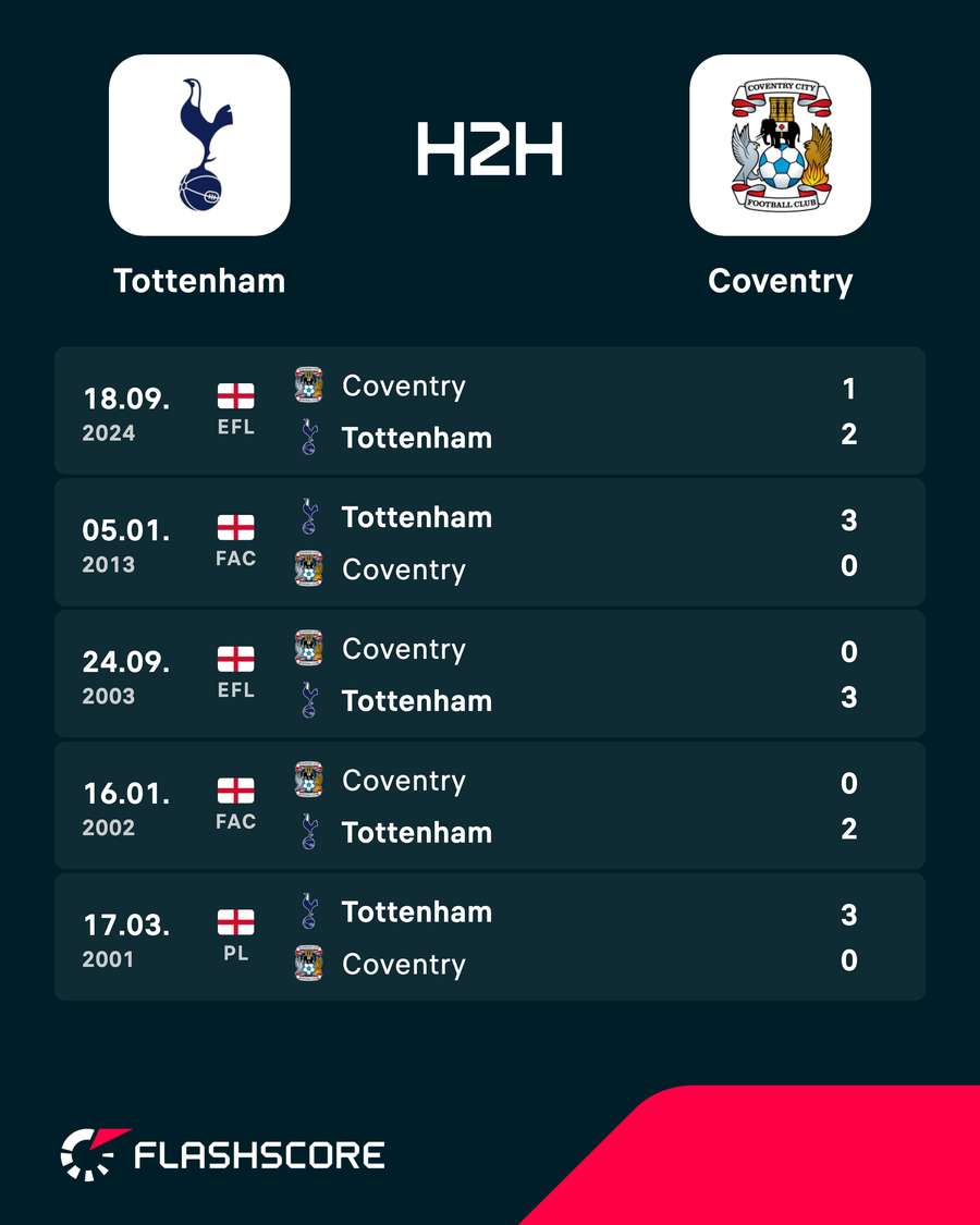 Tottenham Hotspur vs Coventry City - Recent head-to-head results Tottenham Hotspur vs Coventry City - Recent head-to-head results