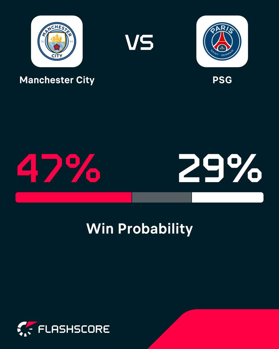 Man City vs PSG - Win probability Man City vs PSG - Win probability
