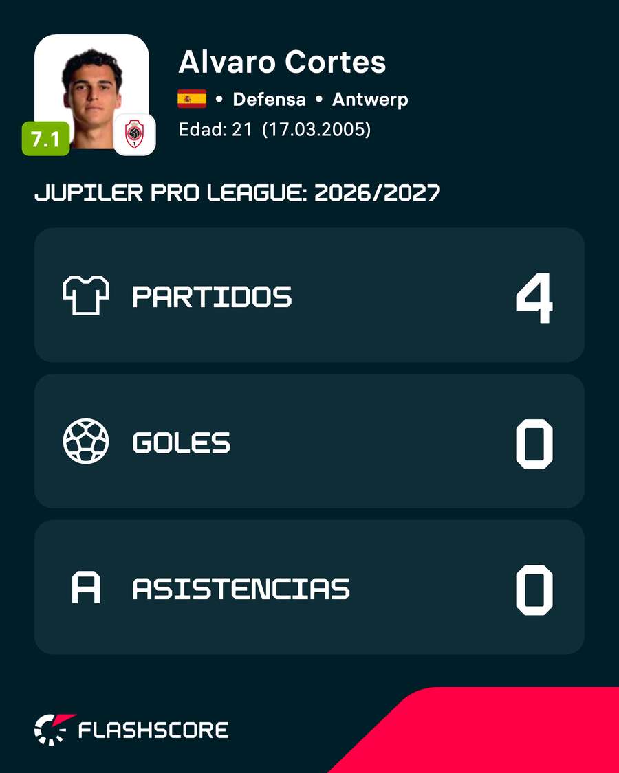 Cortés' numbers this season Cortés' numbers this season