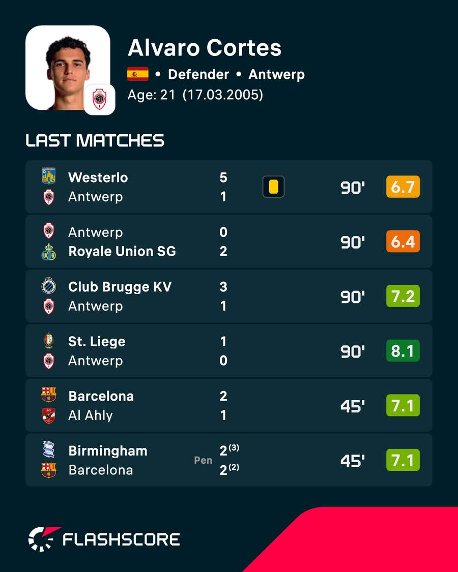 Alvaro Cortes' latest matches Alvaro Cortes' latest matches