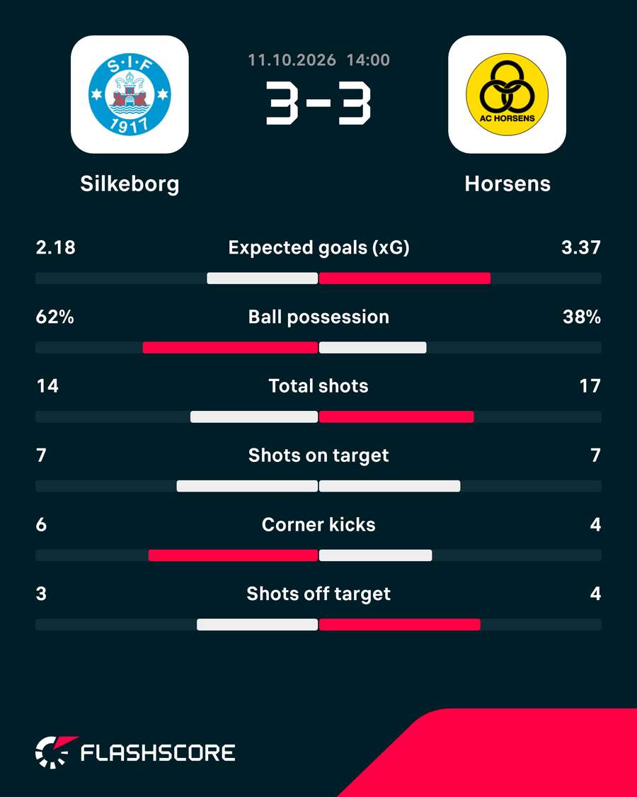 Silkeborg - Horsens - Match Stats Silkeborg - Horsens - Match Stats