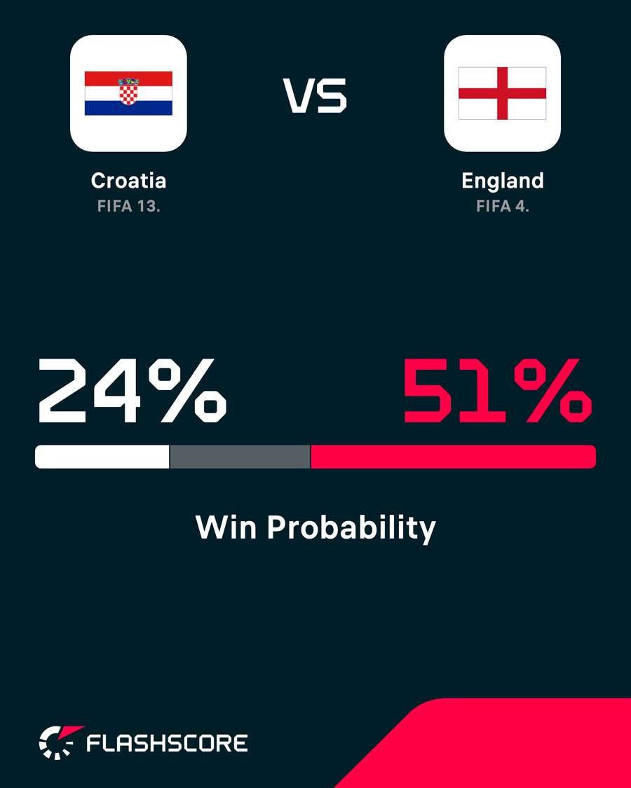 Croatia v England - Win probability