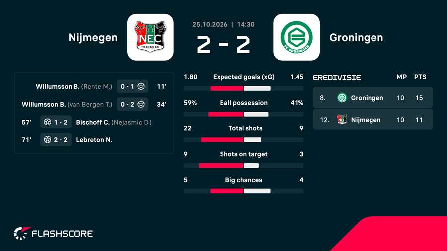 Key match events and stats