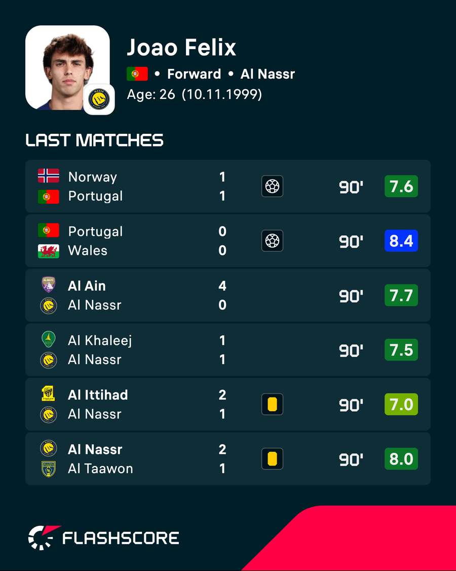 Joao Felix's recent player ratings