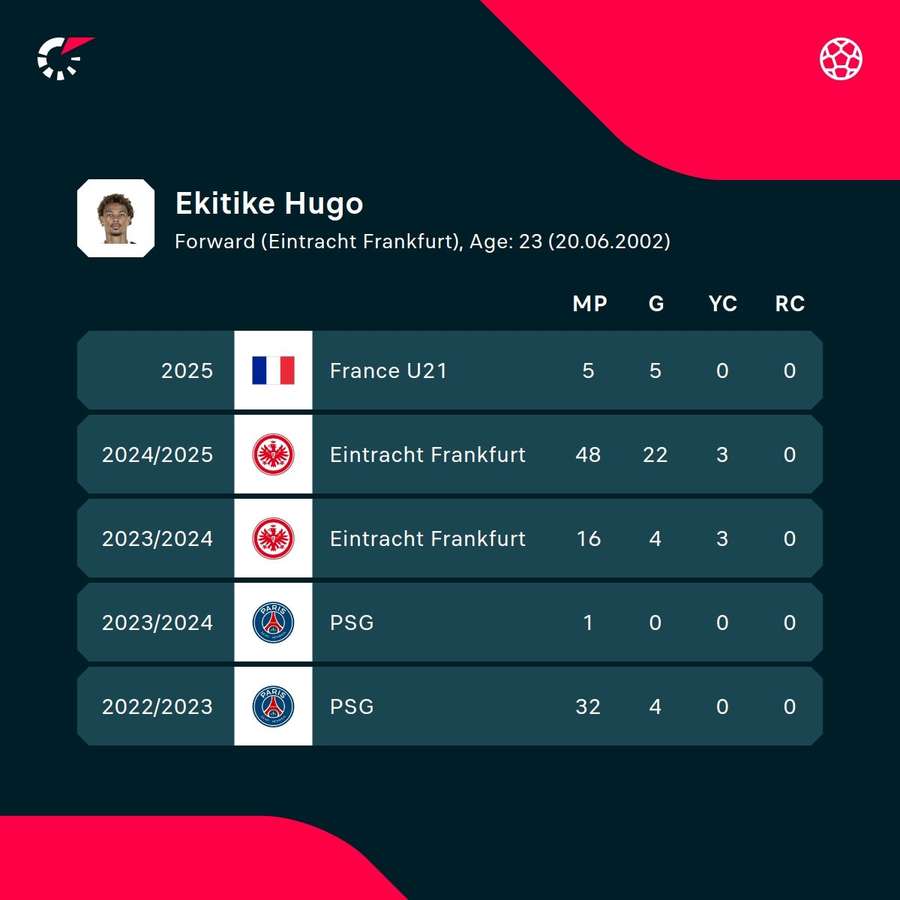 Ekitike's career stats