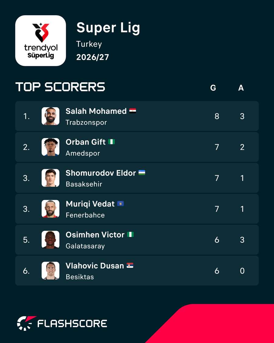 The Super Lig's top scorers