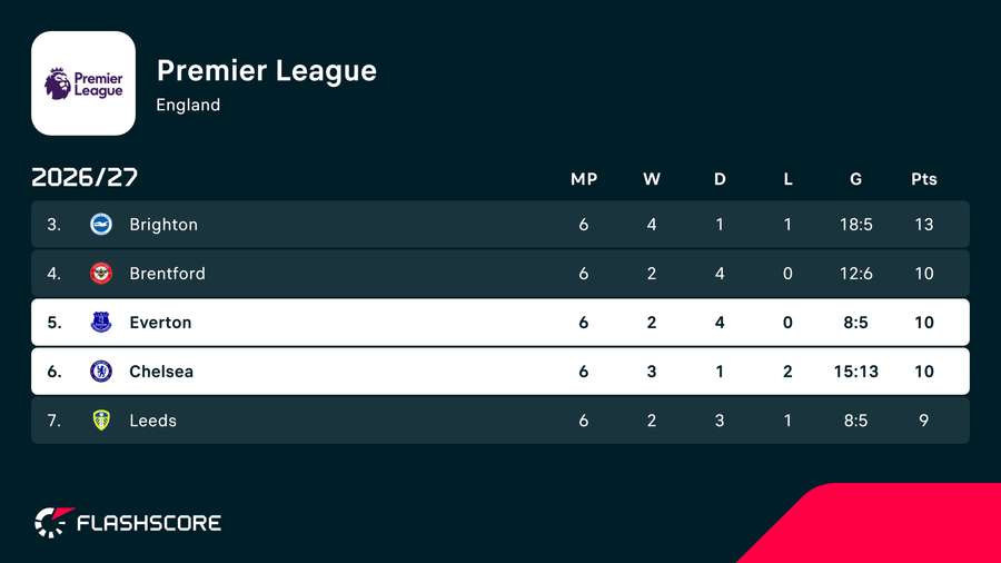 Where Everton and Chelsea sit in the table ahead of their clash Where Everton and Chelsea sit in the table ahead of their clash