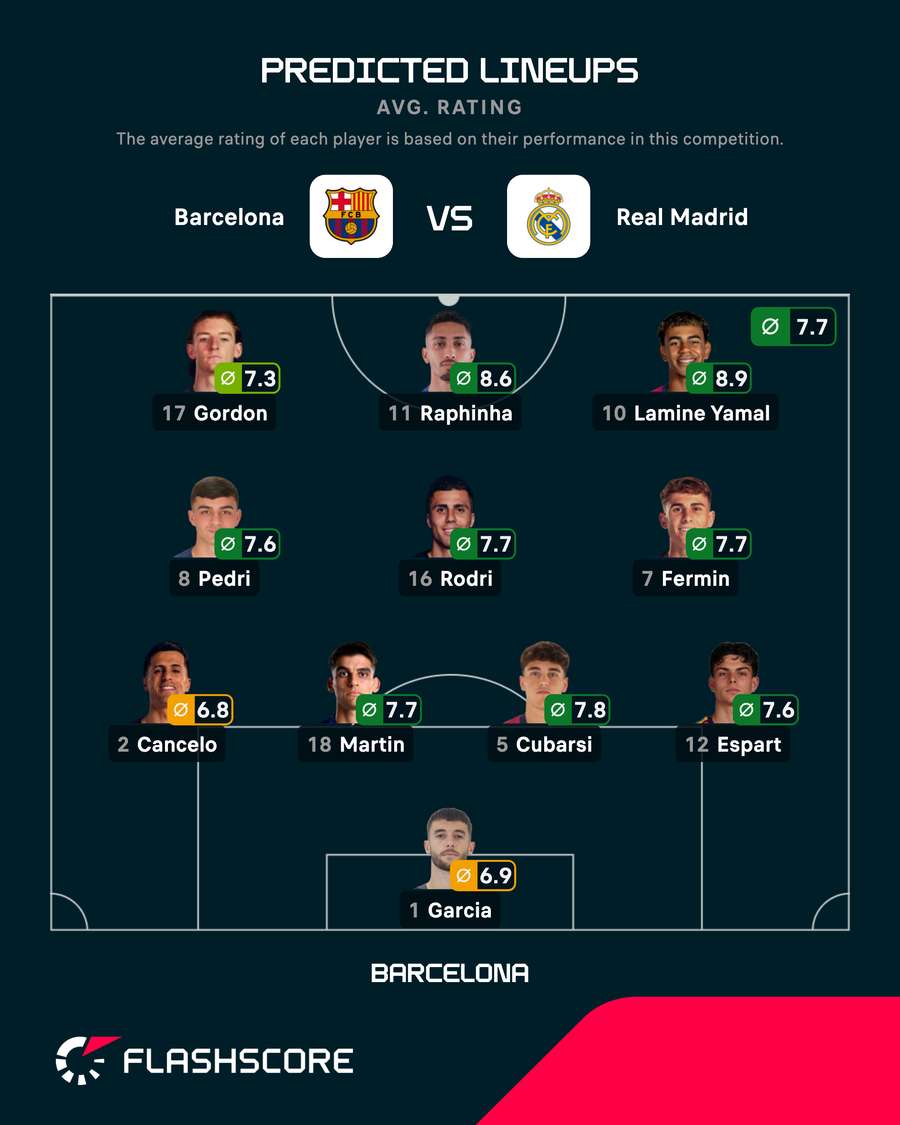 Barcelona's predicted line-up vs Real Madrid Barcelona's predicted line-up vs Real Madrid