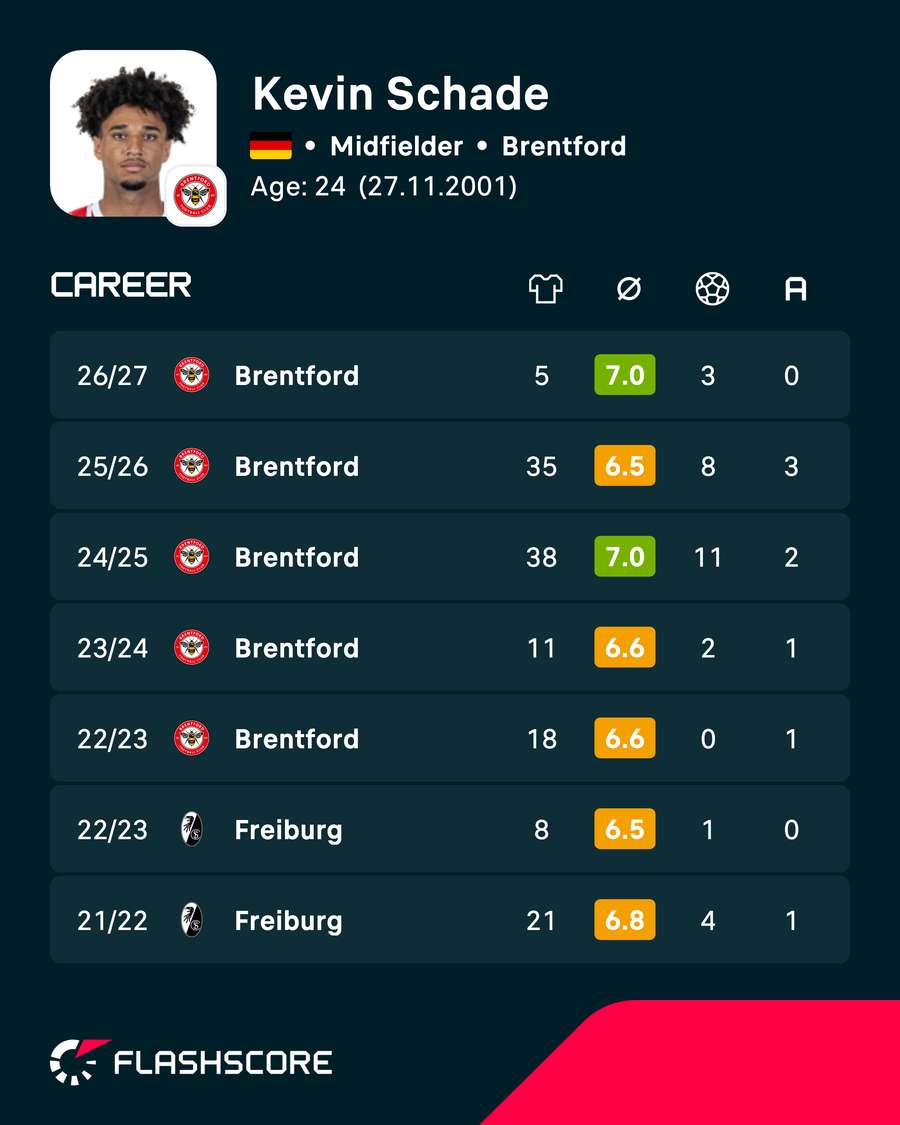 Kevin Schade's recent career numbers